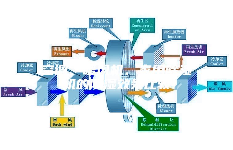 空調(diào)、暖風(fēng)機(jī)、家用除濕機(jī)的除濕效果比較