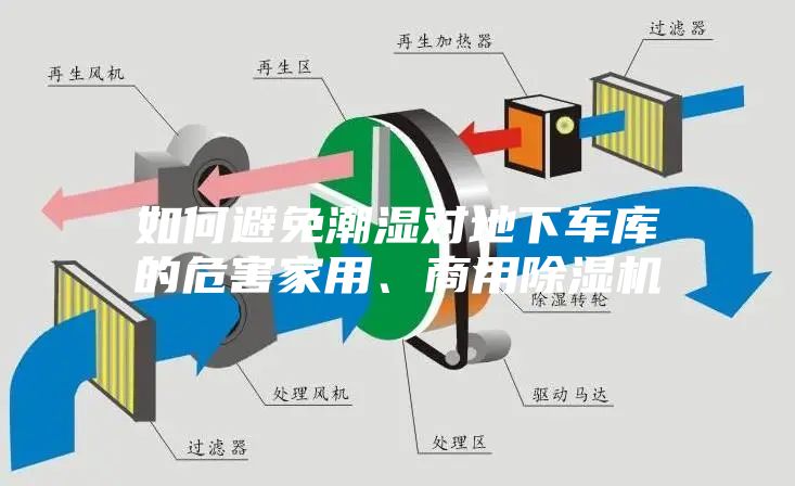 如何避免潮濕對地下車庫的危害家用、商用除濕機
