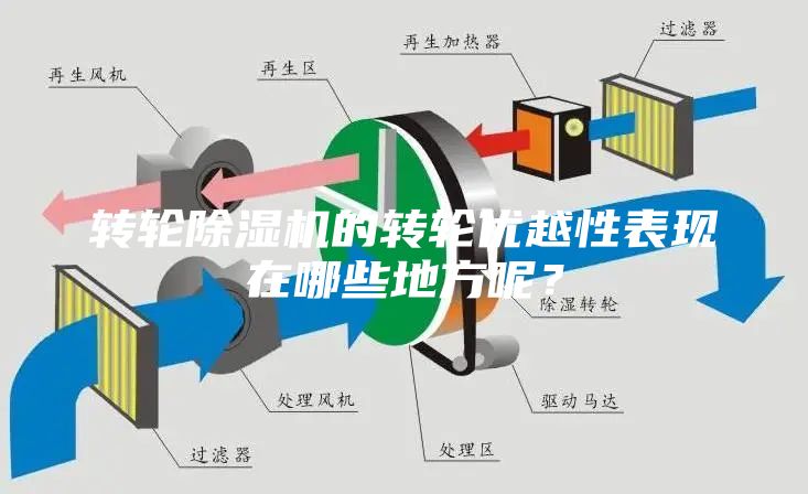轉(zhuǎn)輪除濕機(jī)的轉(zhuǎn)輪優(yōu)越性表現(xiàn)在哪些地方呢？
