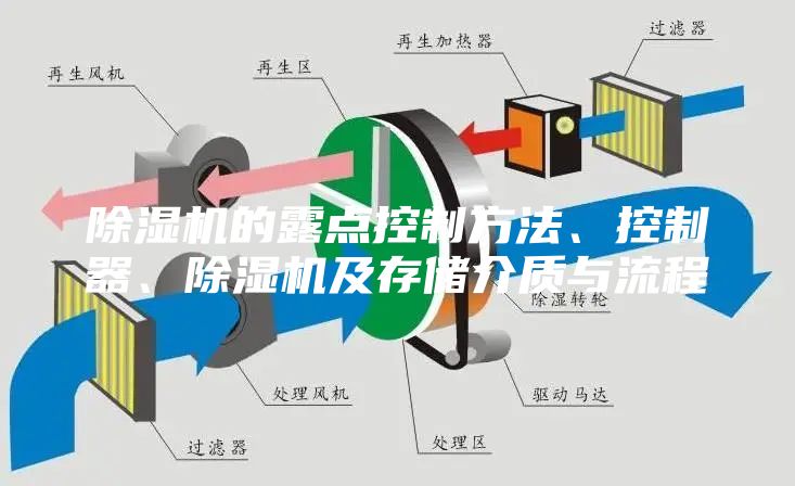除濕機(jī)的露點(diǎn)控制方法、控制器、除濕機(jī)及存儲(chǔ)介質(zhì)與流程