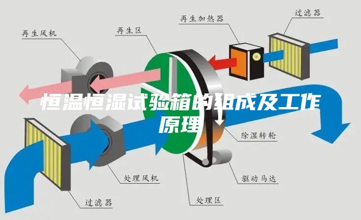 恒溫恒濕試驗(yàn)箱的組成及工作原理