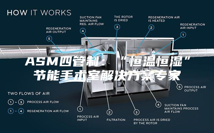 ASM四管制：“恒溫恒濕”節(jié)能手術室解決方案專家