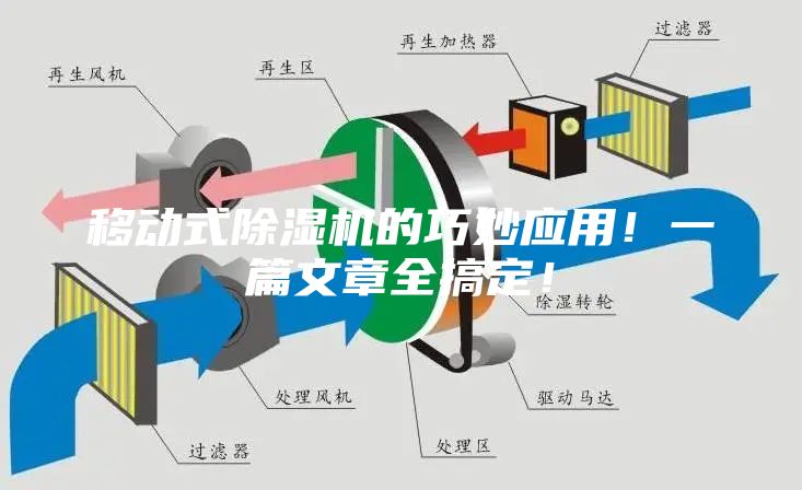移動(dòng)式除濕機(jī)的巧妙應(yīng)用！一篇文章全搞定！