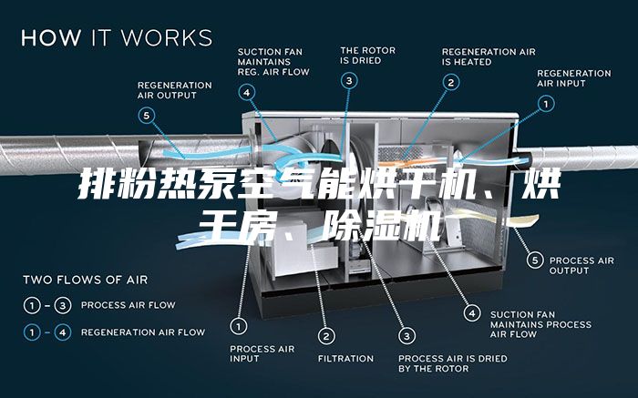 排粉熱泵空氣能烘干機(jī)、烘干房、除濕機(jī)