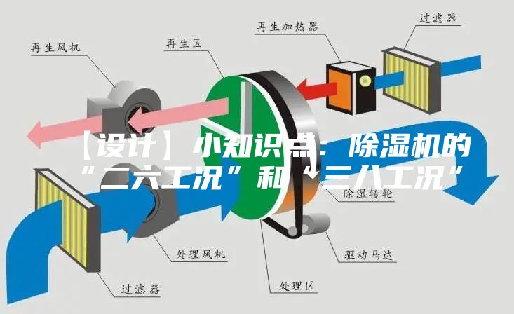 【設(shè)計】小知識點(diǎn)：除濕機(jī)的“二六工況”和“三八工況”