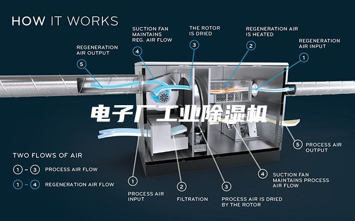電子廠工業(yè)除濕機(jī)