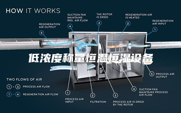低濃度稱量恒溫恒濕設(shè)備